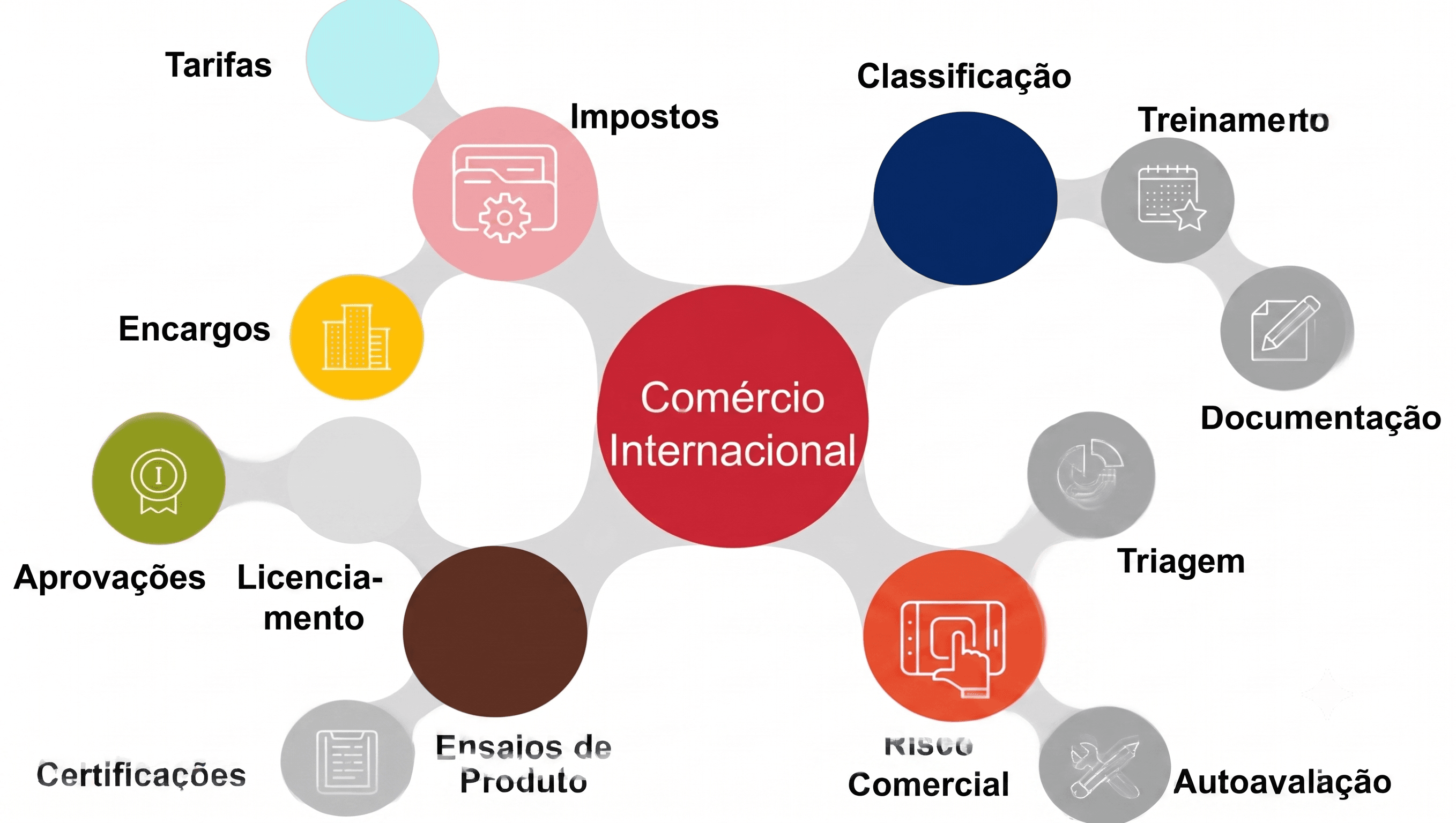 Ecossistema de Comércio Internacional