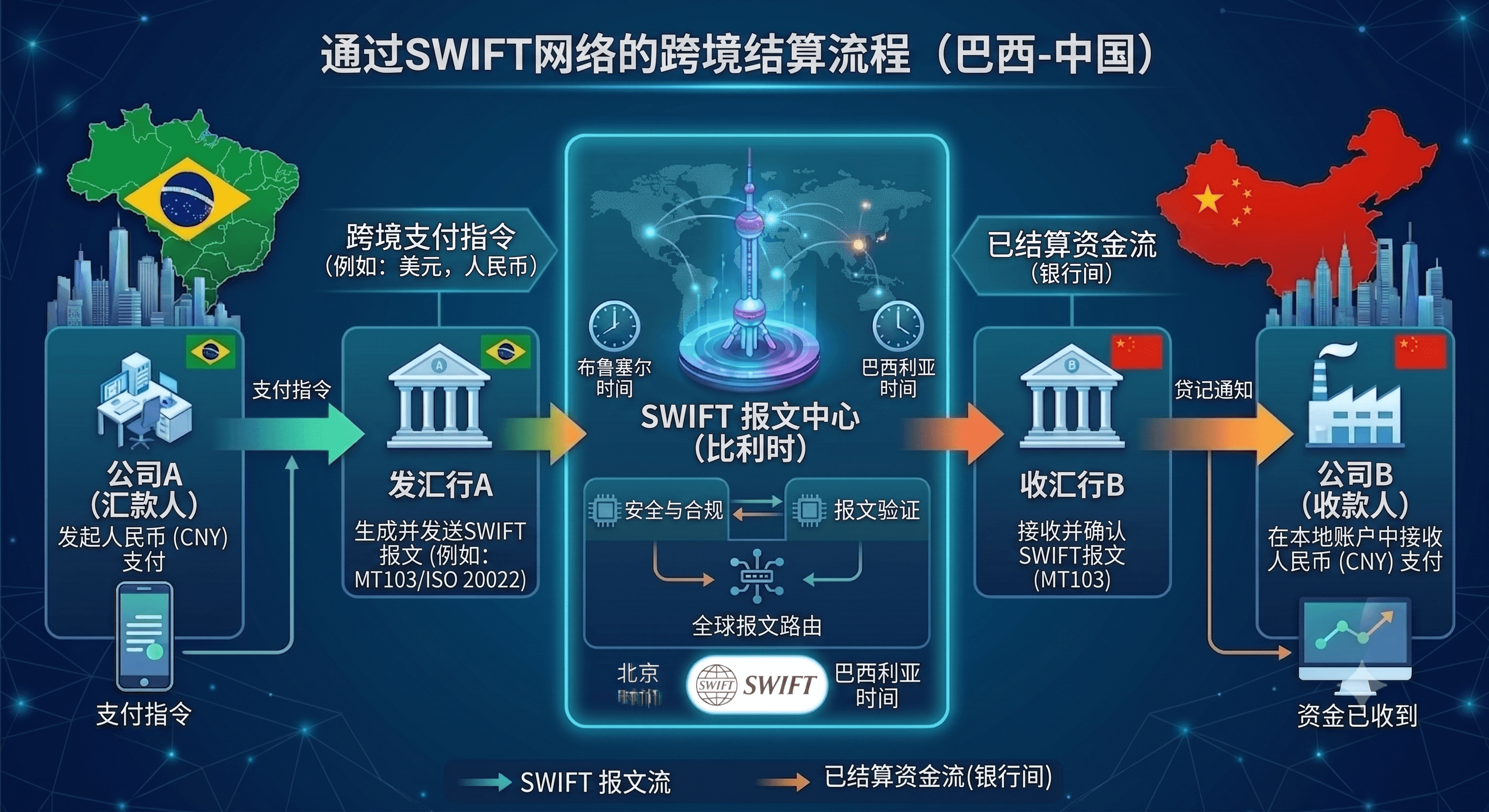 SWIFT — 西方金融骨干